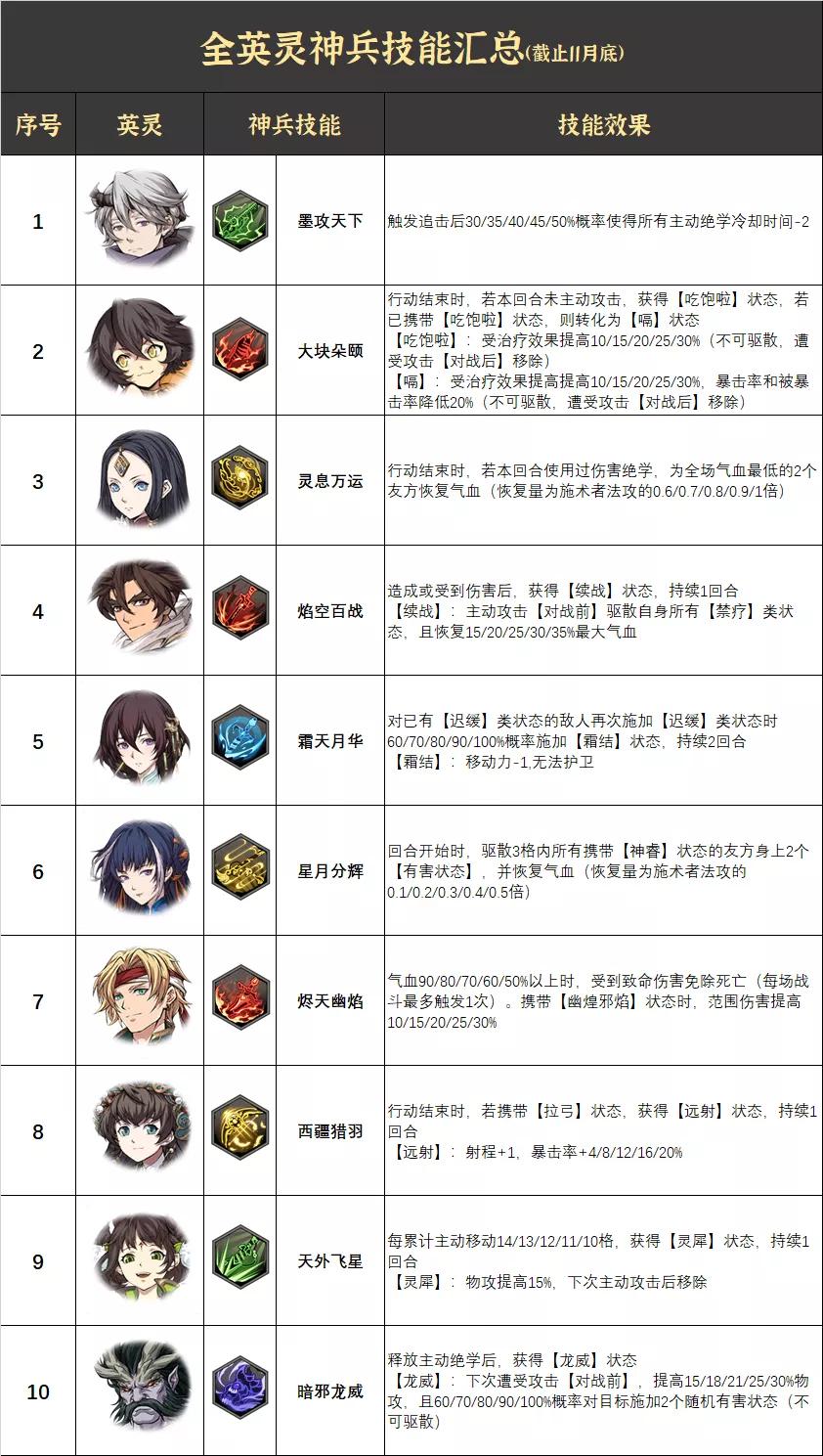 天地劫神兵排名,天地劫手游阵容推荐