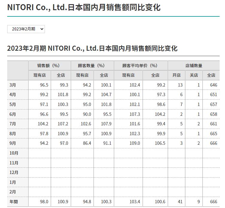 进击的NITORI，在严苛市场下加速