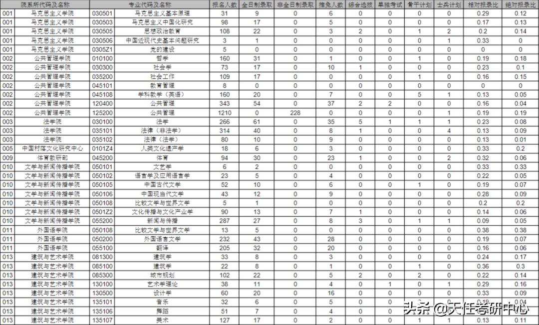 23考研择校｜中南大学研究生考试2021年报录比情况