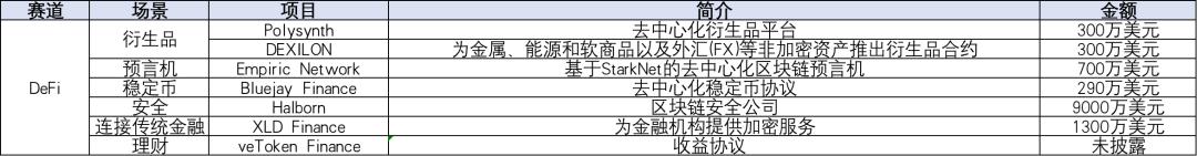 本周投融报：Web3游戏熊市吸金