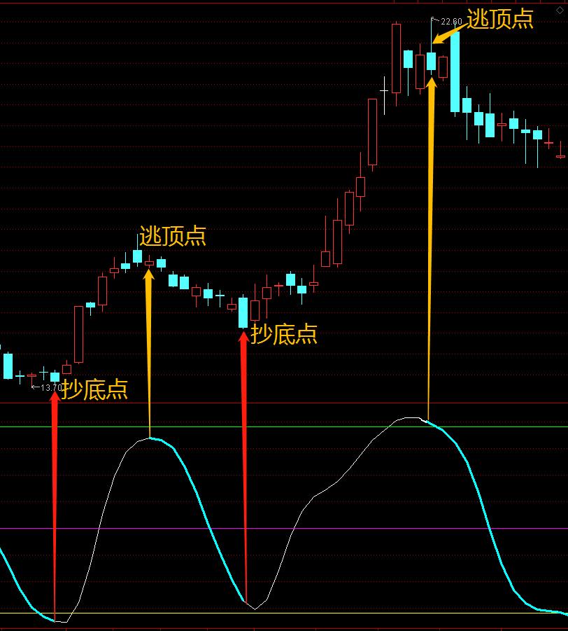 一线定乾坤指标,顶底操作最好的战法