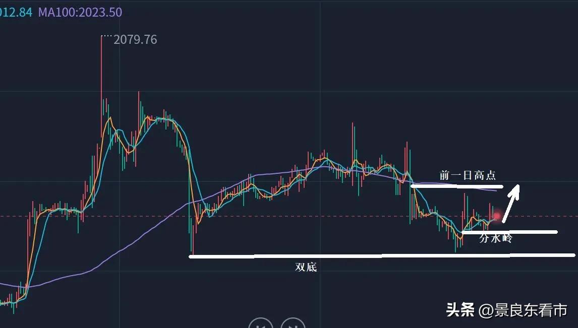 景良东最新分析,景良东黄金走势
