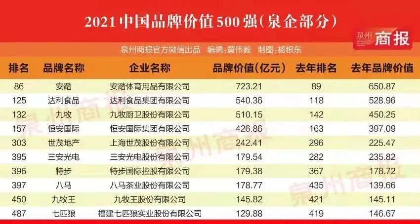 安踏品牌价值排名,安踏九牧