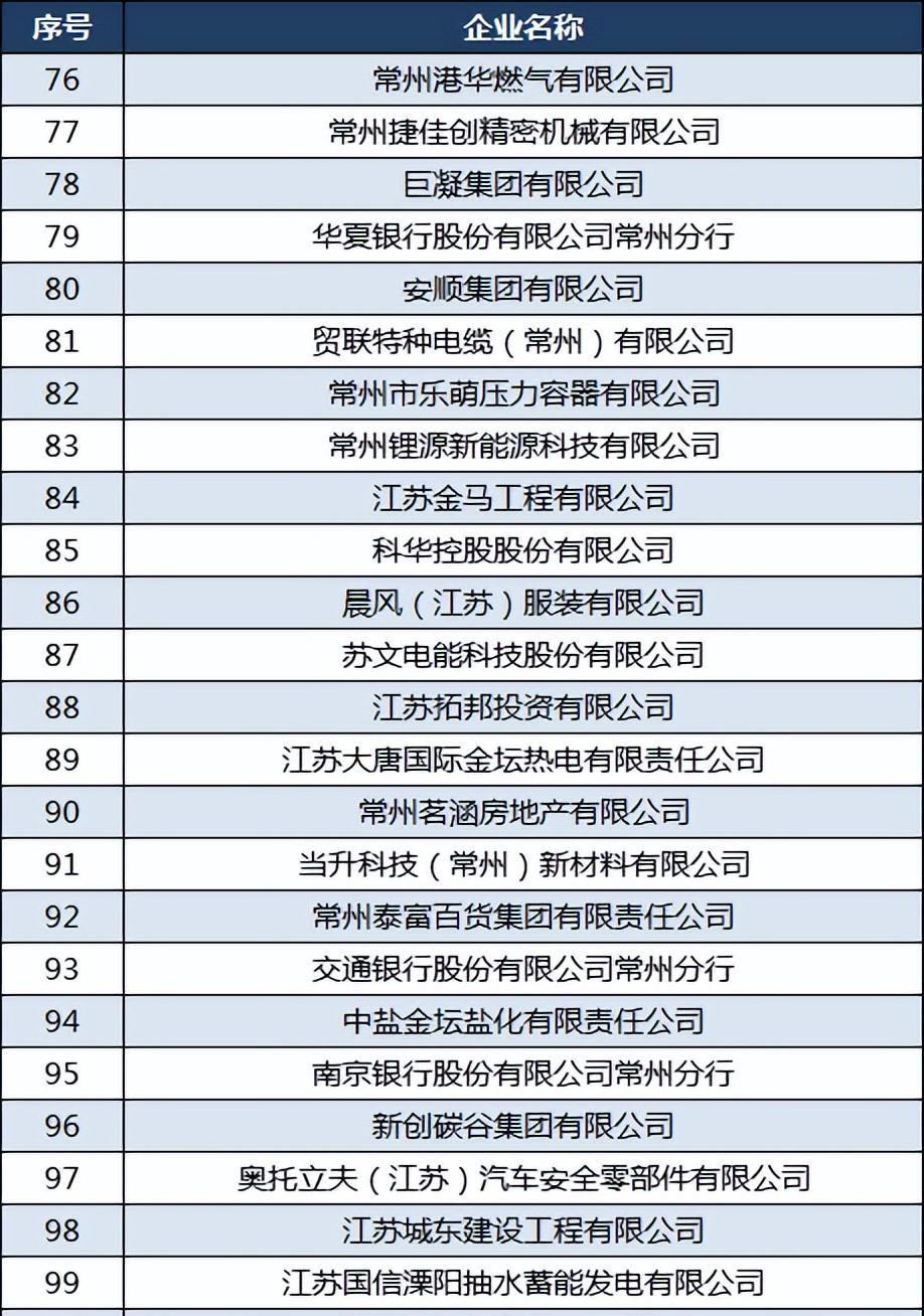 常州纳税100强企业：合全药业第三，黑牡丹第12，新誉第66