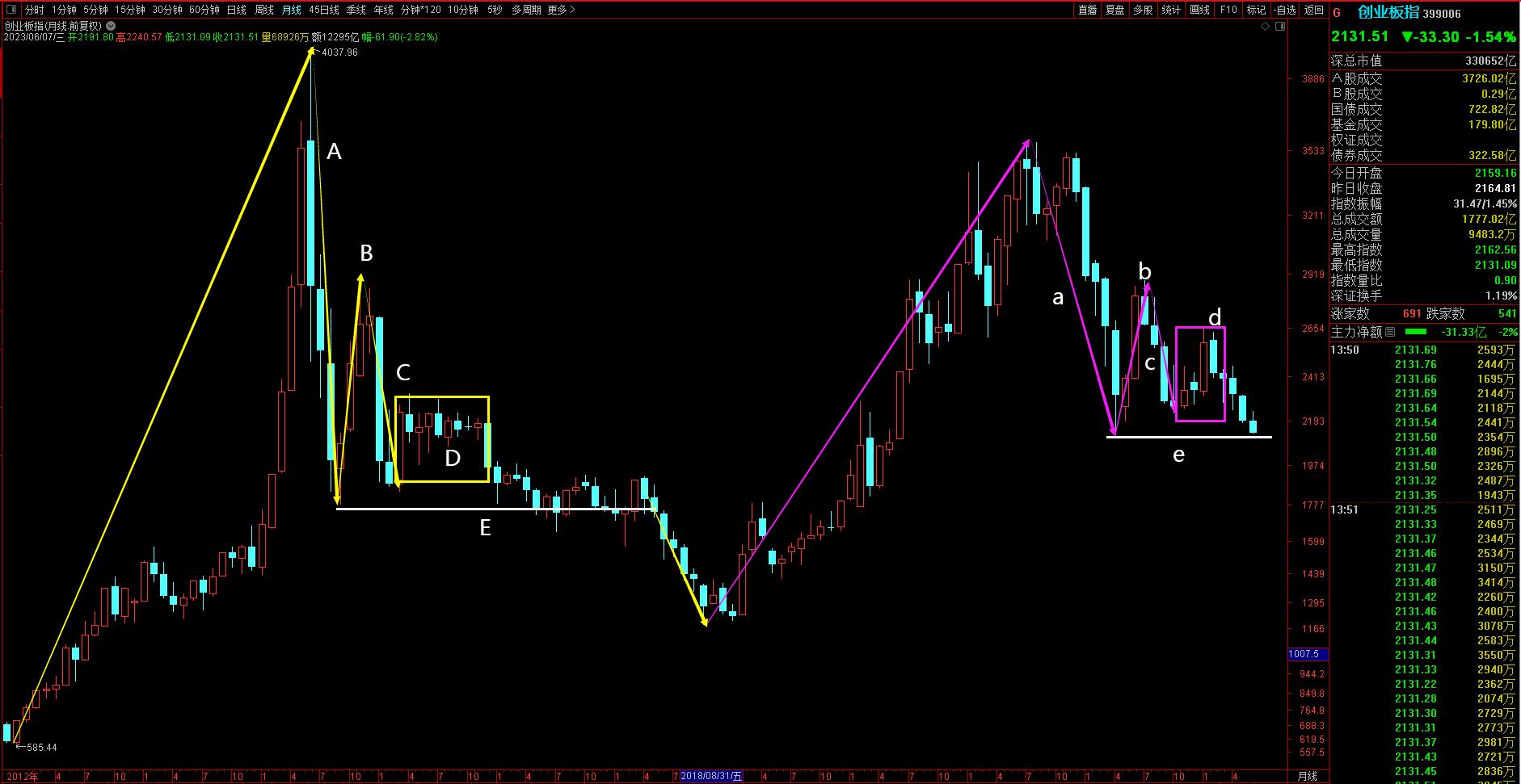 今年的a股市场,今年a股将迎来7年之痒的轮回