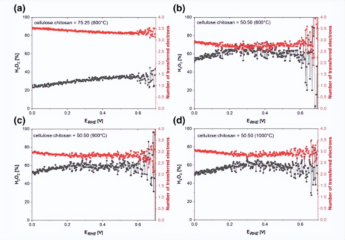壳聚糖共混物及其在电催化氧还原中的潜在应用