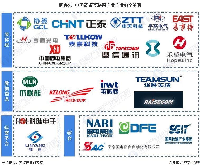 预见2022：《2022年中国能源互联网行业全景图谱》,附市场规模等