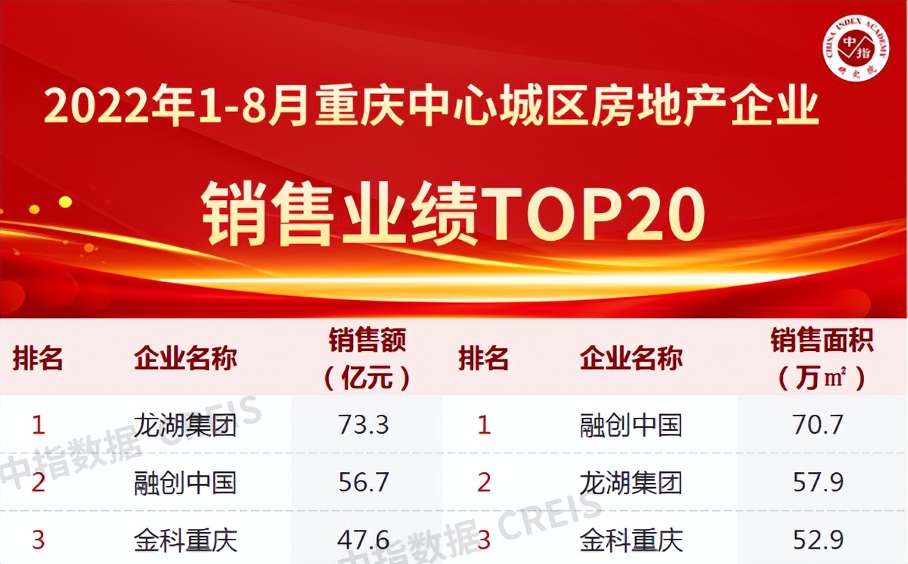 成都向东重庆向西发展规划,2023成都楼市vs重庆楼市