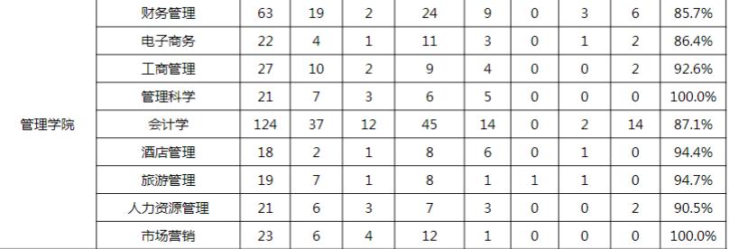厦门大学：2021届毕业生去向落实率93.2%！灵活就业有点多