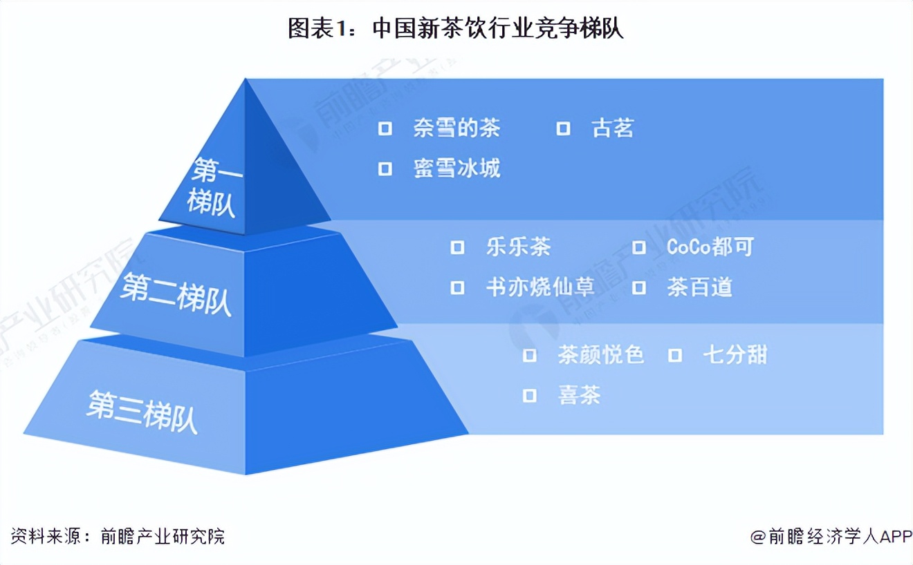 新茶饮供应链市场及竞争格局,新茶饮行业数字化转型发展