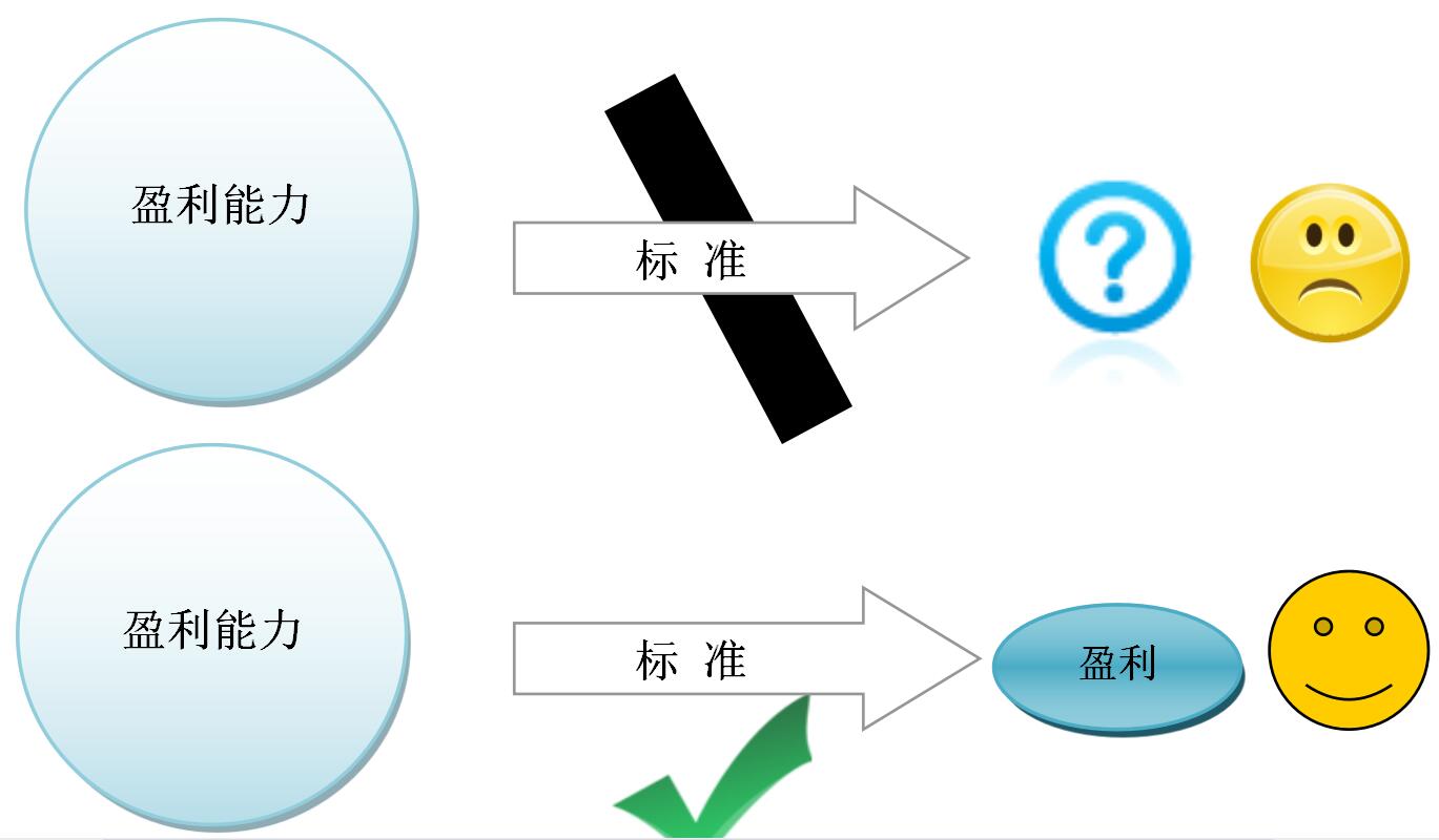 连锁经营的五大要素及特征