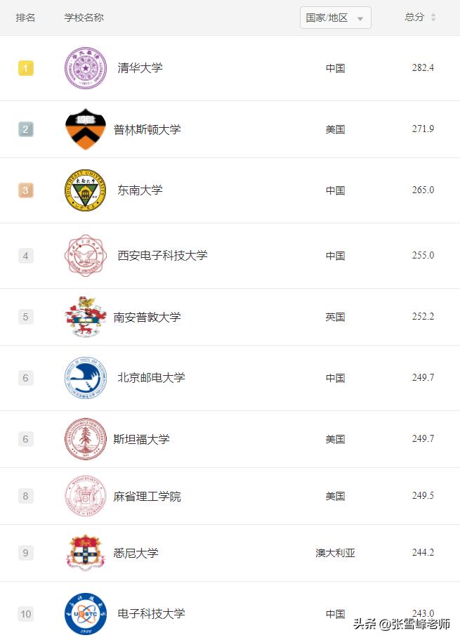 世界排名第一的计算机专业,华南理工大学世界排名第一的专业