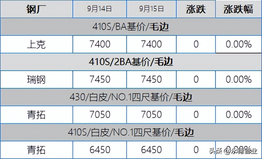 304上午节奏满满午后却掉链子，201随行就市，板卷涨50-150元/吨