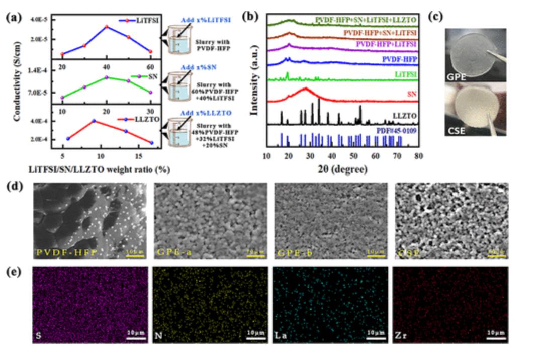 新固态锂金属电池电解质是什么,锂二次电池用新型聚合物电解质