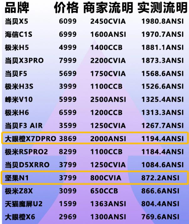 激光投影和led投影哪个护眼,投影光源激光好还是led好