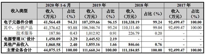 雅创电子代理哪的芯片,雅创电子最新资讯