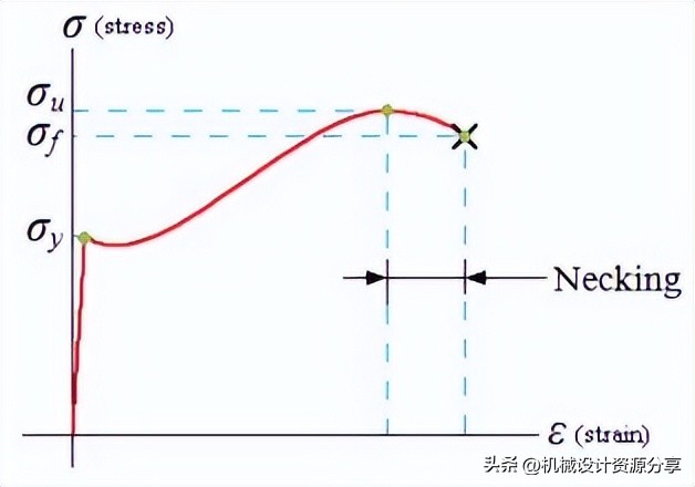 如何描述应力滞回曲线,应力分析的方式