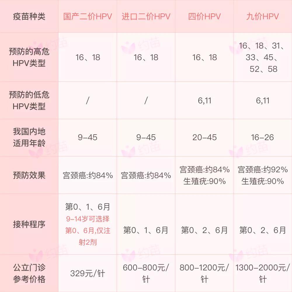 九价宫颈癌疫苗和四价区别,网上代预约九价疫苗可靠吗