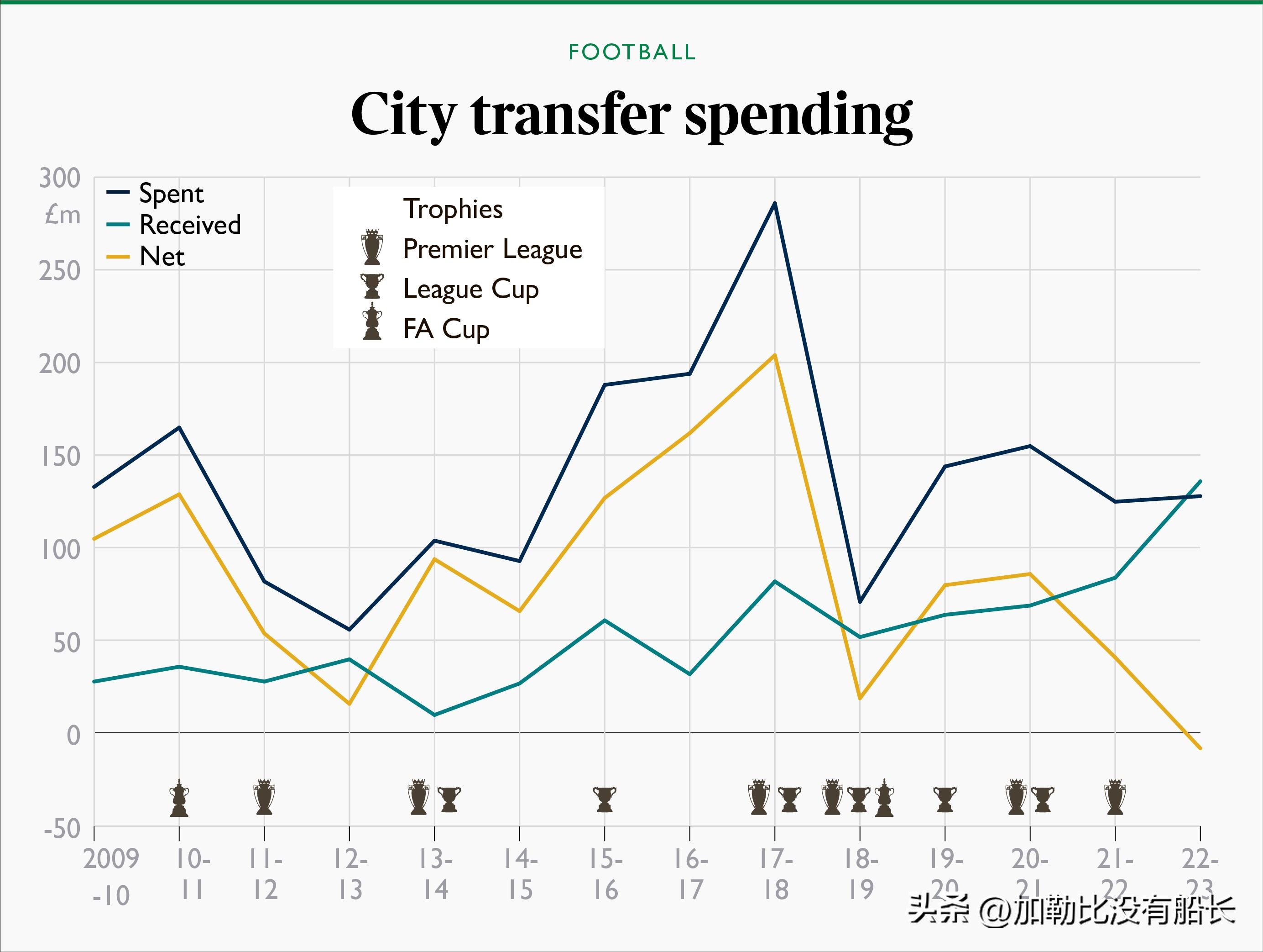 曼城被指违反115项财务规定,曼城被英超指控财务违规啥意思