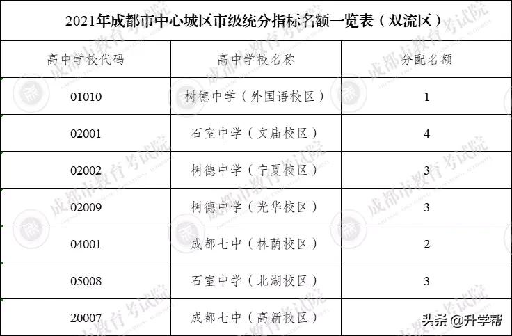 成都49中高中直升名额,成都市直升高中的学校名额