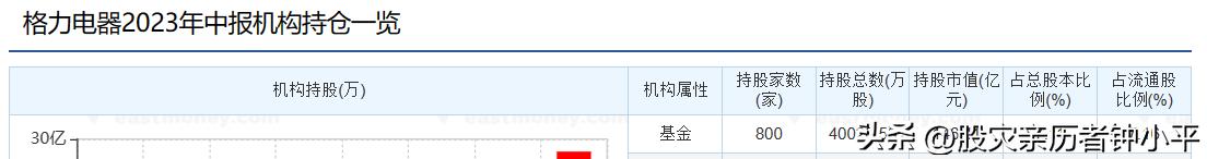 格力电器中报没有惊喜也没有惊吓，股价42元到32元的原因显现