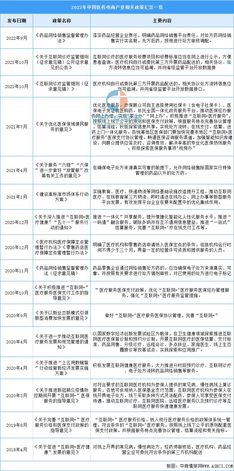 医药电商2020发展报告,2022医药电商发展现状与机遇