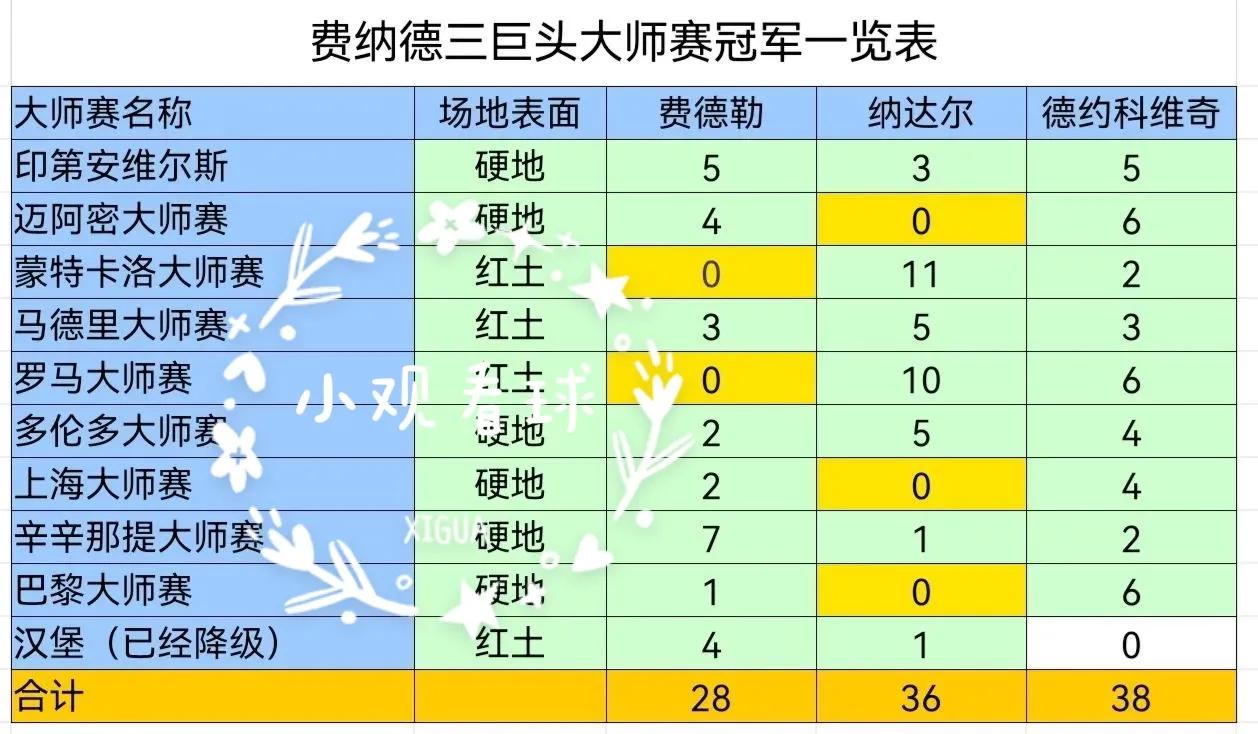 德约科维奇为何是金大师,德约科维奇三巨头