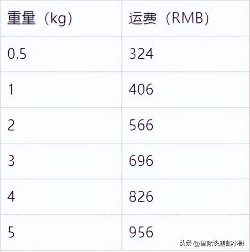 国际快递邮费价格表(国际快递运费)
