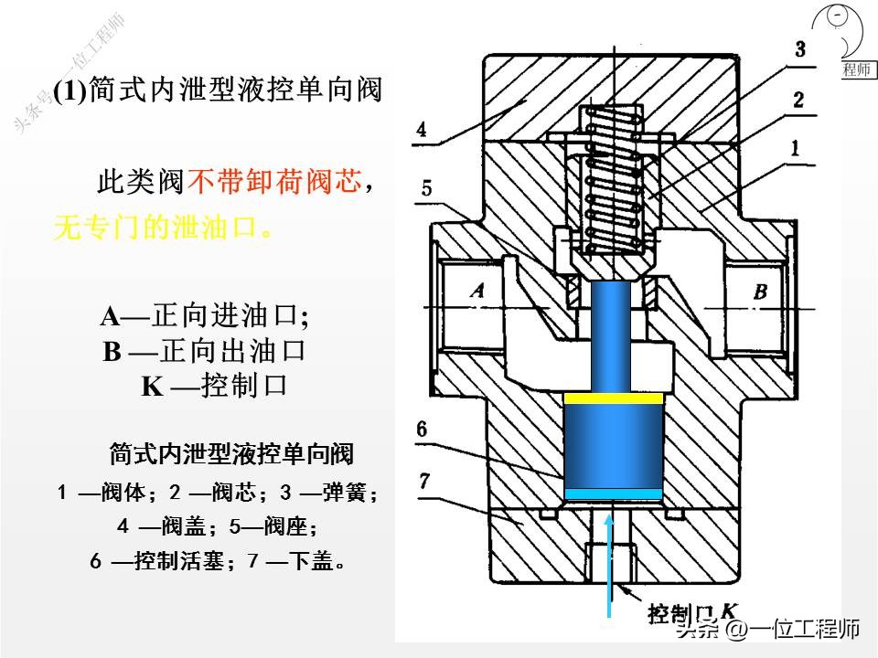 单向阀和换向阀均属于方向控制阀,方向控制阀包括单向阀和换向阀