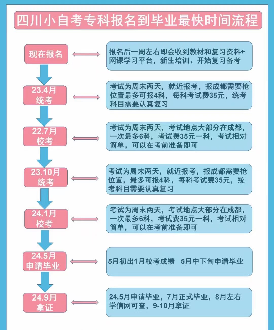 四川小自考专科毕业申请多久下来,四川小自考上半年能申请毕业吗