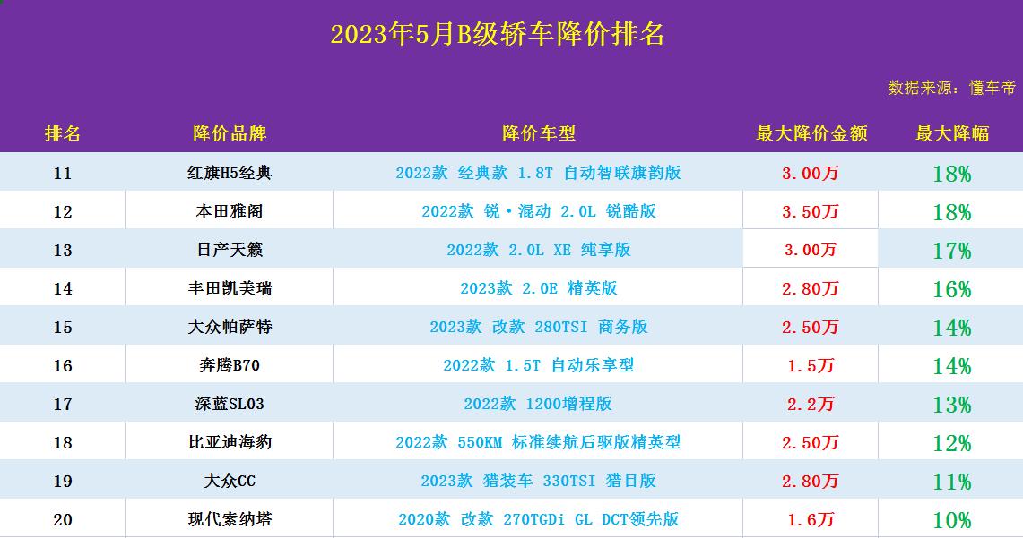 b级车优惠力度排行榜君威,君威保值b级车排行