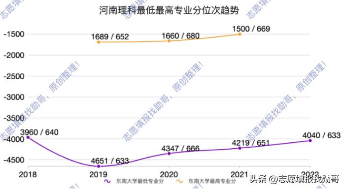 东南大学，建筑学专业没落，高分考生不再选