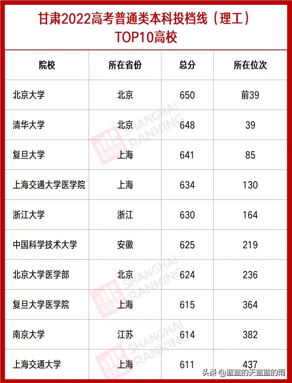 全国各省分数线最低的大学,全国最难考的大学各省排名