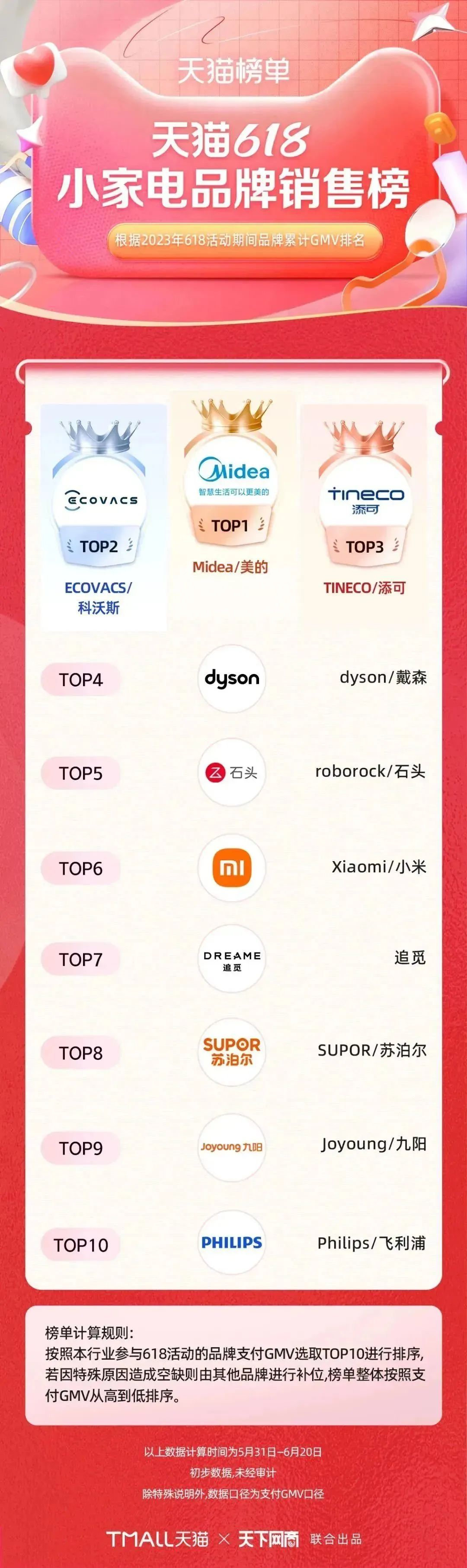 淘宝天猫618305个品牌成交破亿,618淘宝销量排行榜