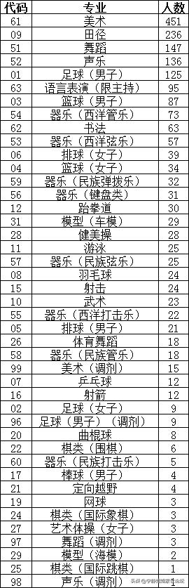 音乐美术体育特长生招生简章,高考特长生美术招生