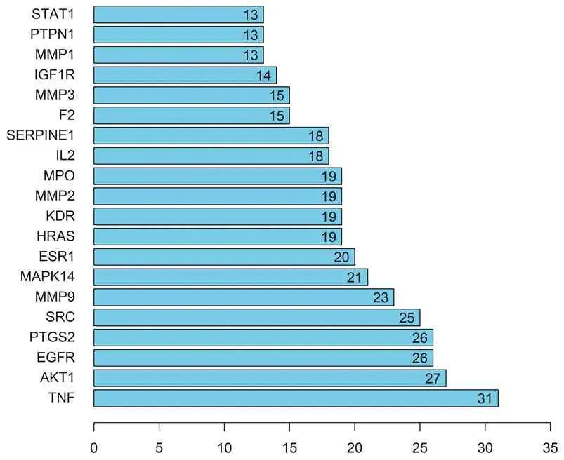 唐古红景天干预肺动脉高压作用机制的网络药理学研究