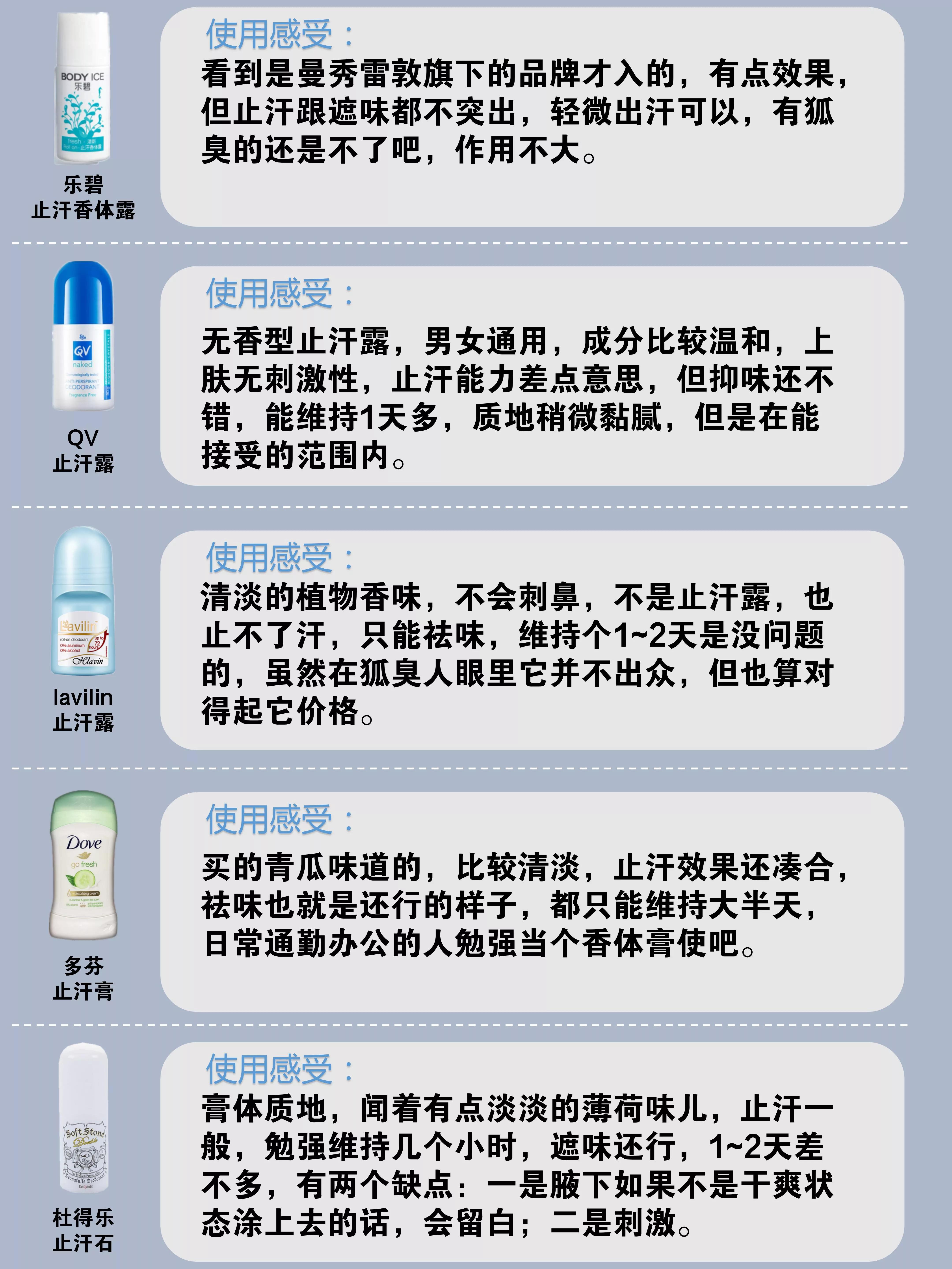 十款学生*党**平价止汗露大测评：止汗石槽点太多，这款国货成黑马