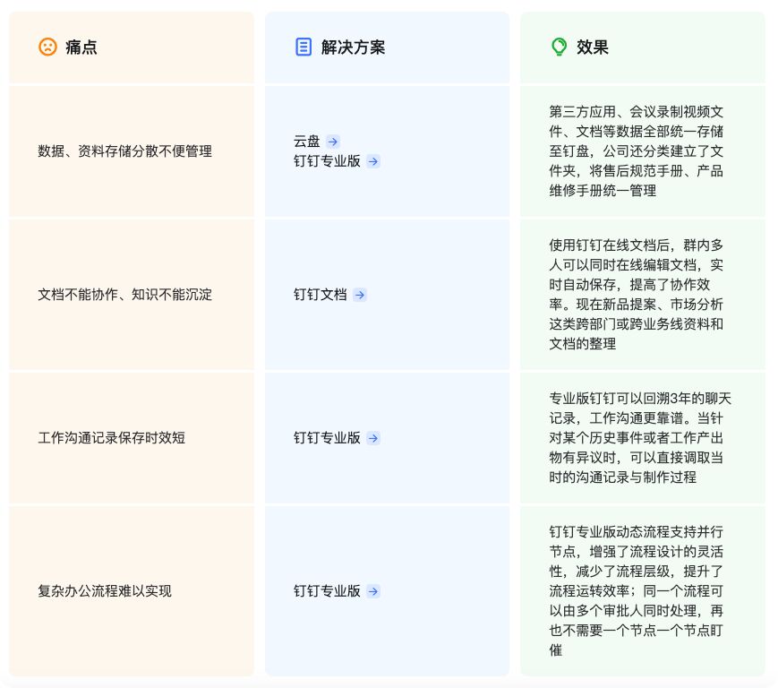 钉钉高效协同,钉钉高效协作