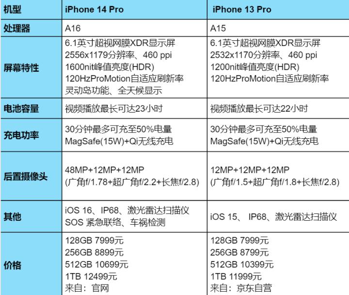2022年现在入手苹果手机怎么选,2020年苹果手机该怎么选