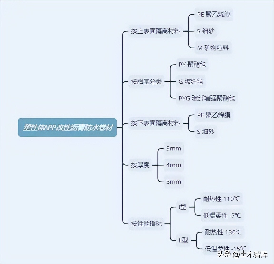 120防水卷材和sbs防水卷材哪个好,高分子单面自粘防水卷材类型