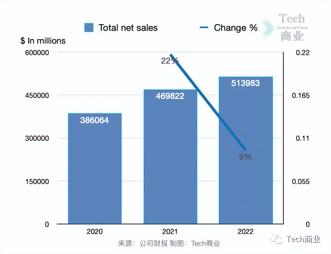 亚马逊aws云服务2022q1营收,亚马逊aws云服务营收