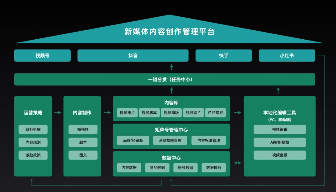 内容中台选型指南,四｜家电企业，经销商如何掌握新媒体高阶技能