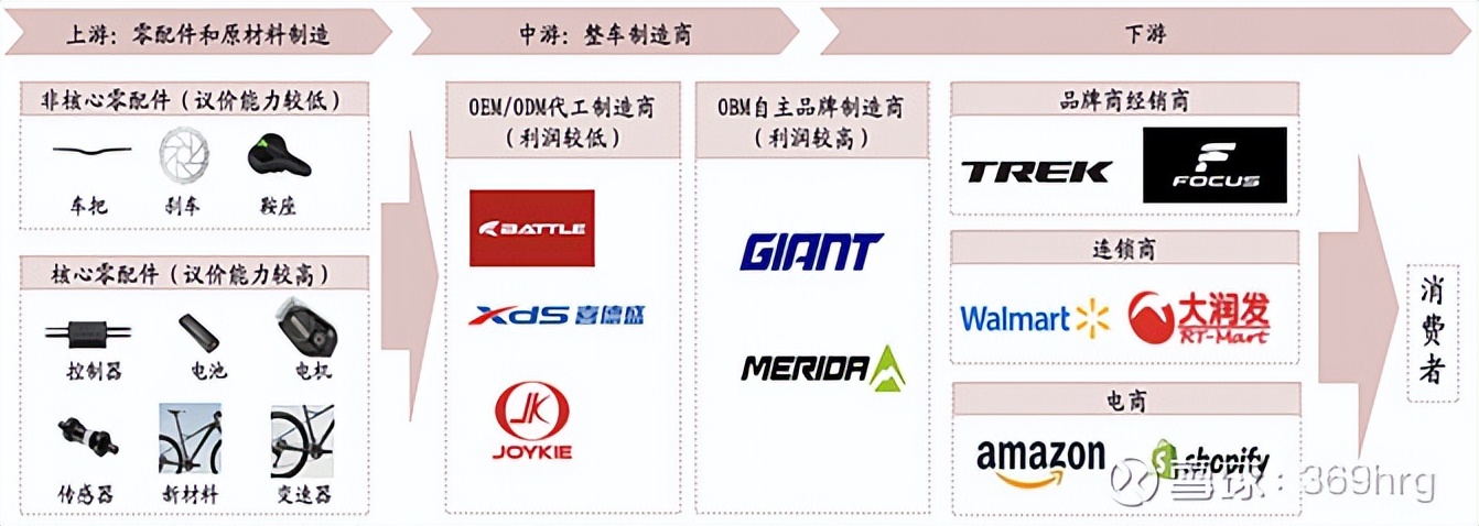 自行车行业现状前景分析,自行车行业排行