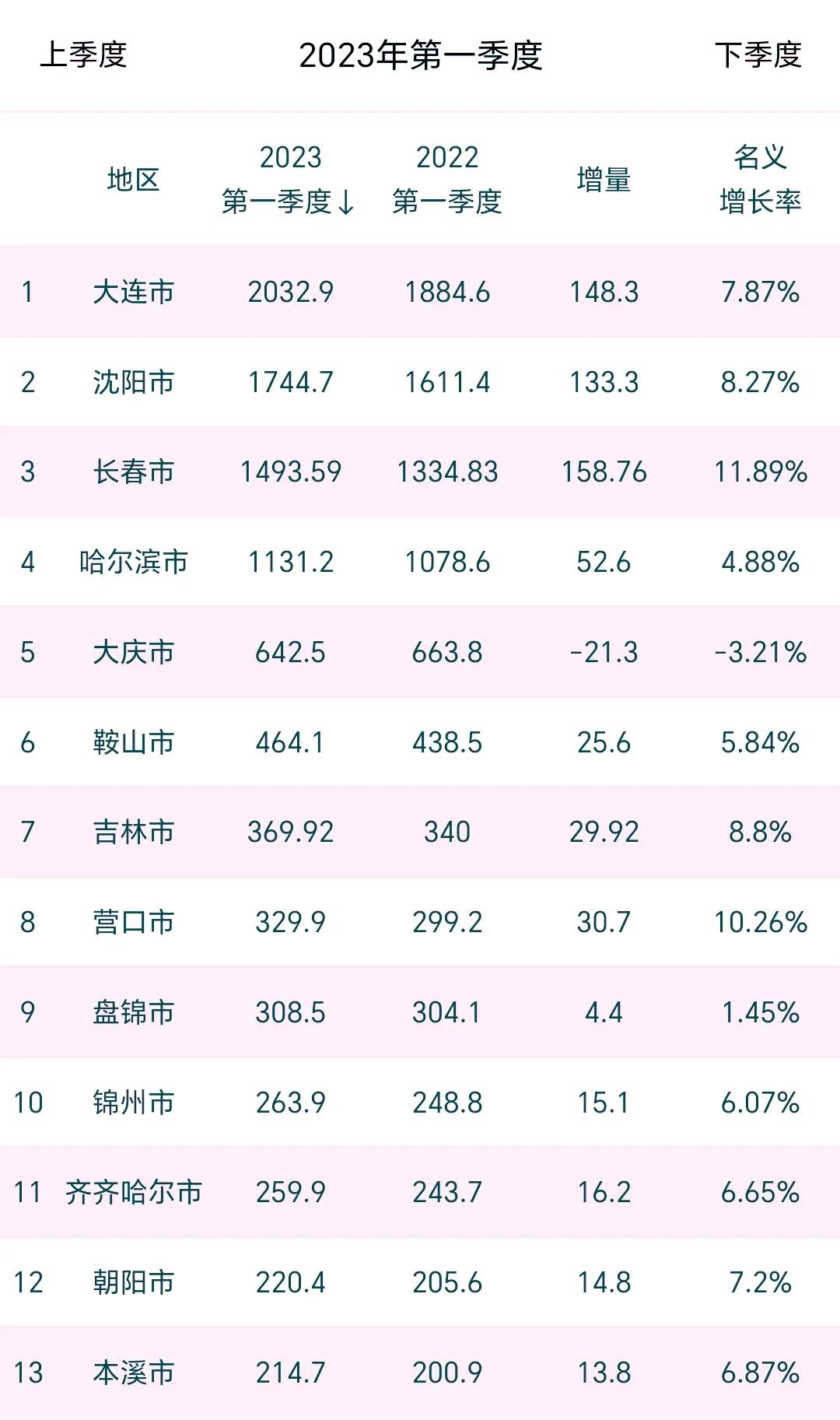 东北三省2023年城市综合排名,东北综合实力最强的城市大连