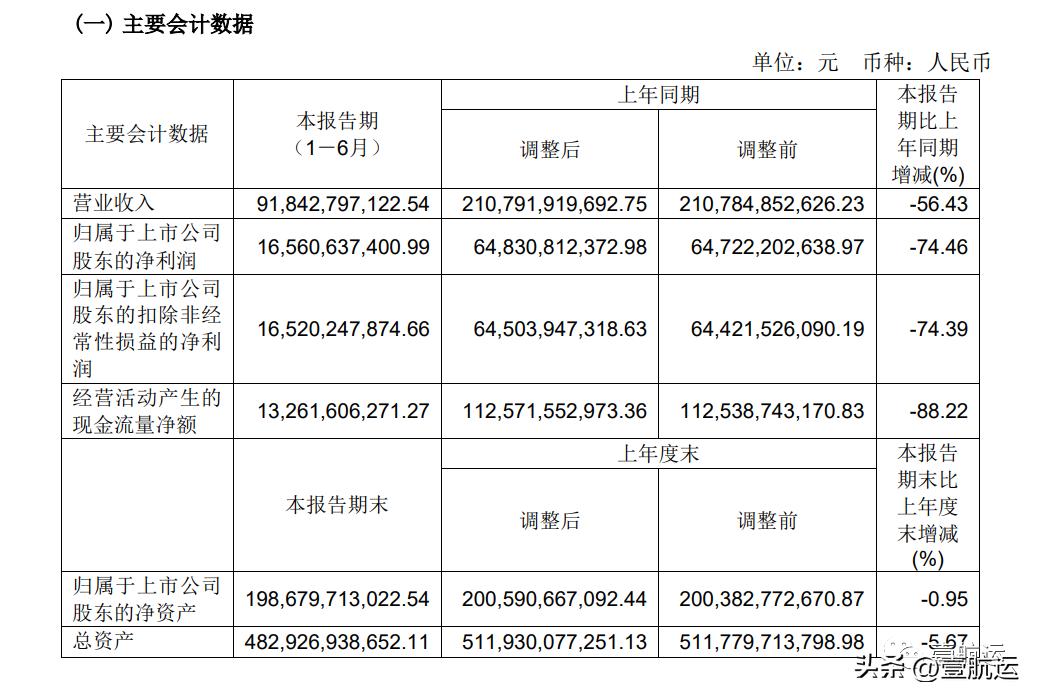 中远海控2023年净利润,中远海控报净利润
