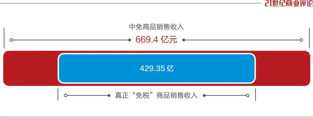 3800亿的免税巨头，猛攻线上
