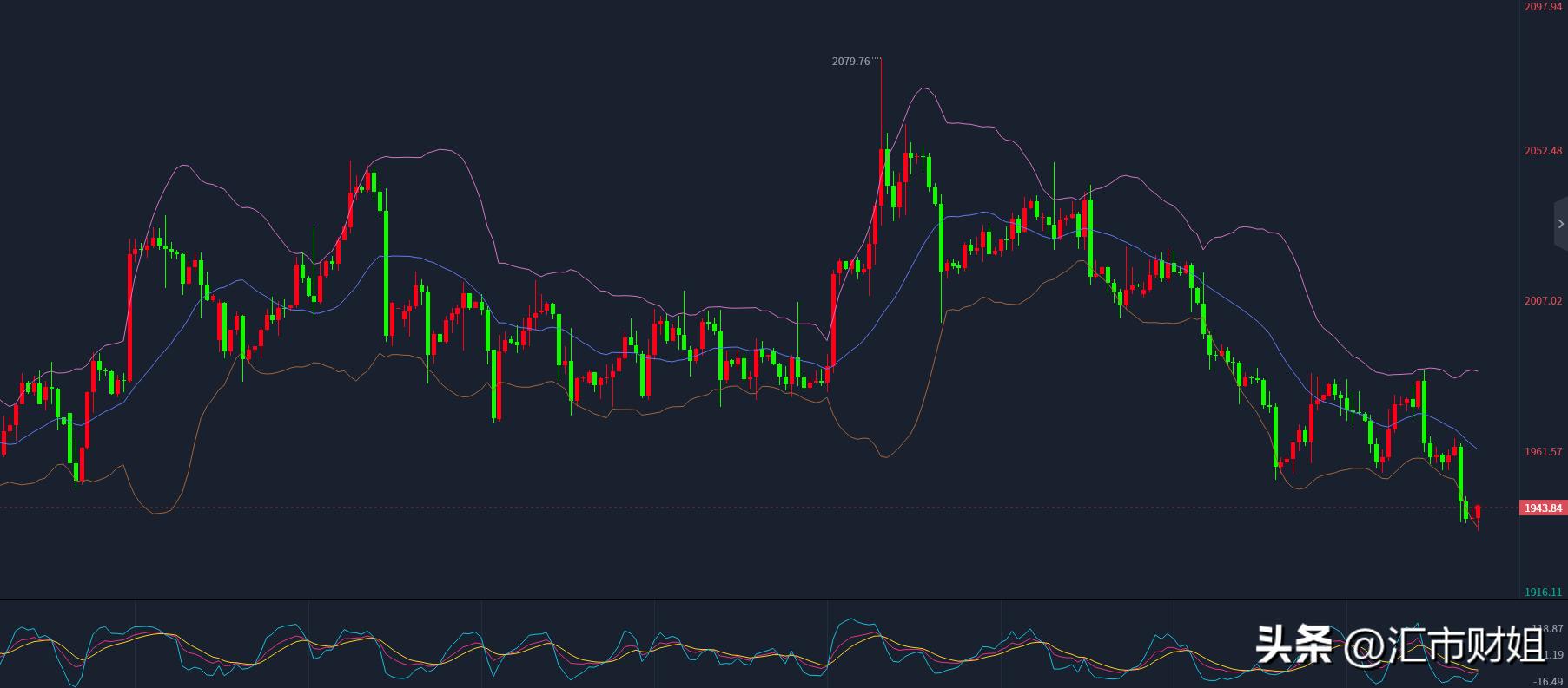 汇市财姐,周三黄金原油策略分析