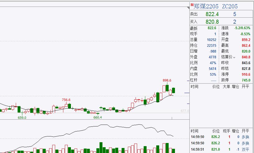 煤炭价格下跌利好钢铁不,预计煤炭明天会反弹吗