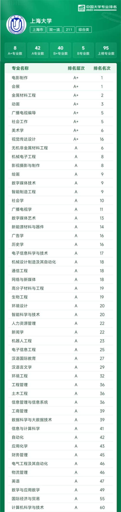 全国第18名！“2023软科中国大学专业排名”公布，上海大学95个专业上榜！