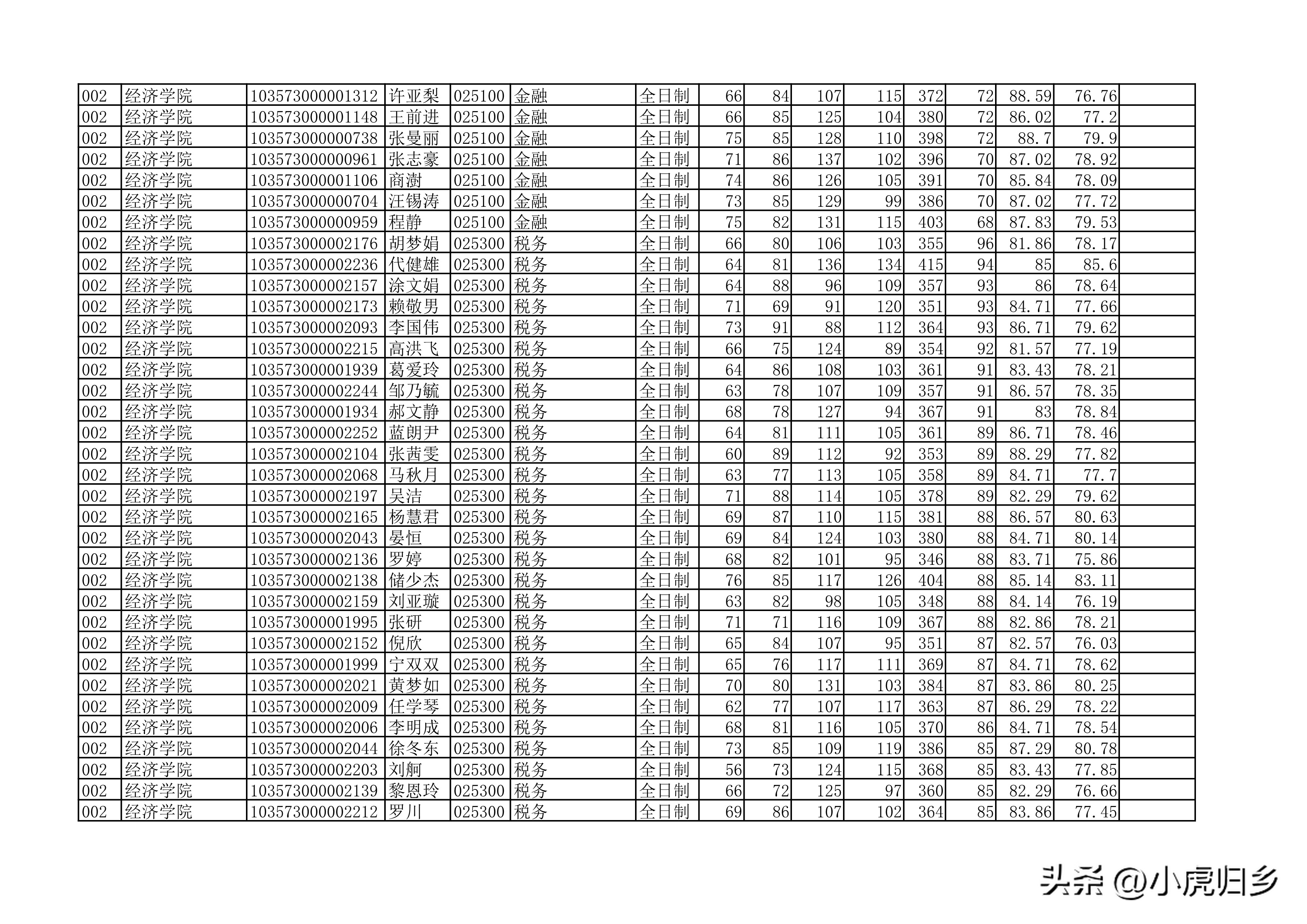 安徽大学2023年硕士研究生拟录取名单（全）